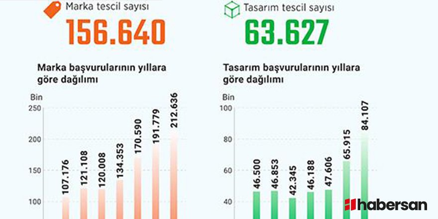 TÜRKPATENT'e Marka ve tasarım başvurularında geçen yıl rekor kırıldı!
