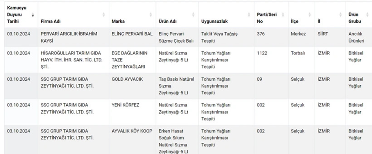 Köftede sakatat, Lahmacunda kanatlı et: 498 Tehlikeli ürün açıklandı