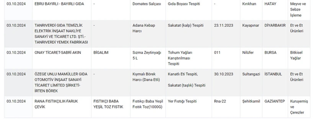 Köftede sakatat, Lahmacunda kanatlı et: 498 Tehlikeli ürün açıklandı