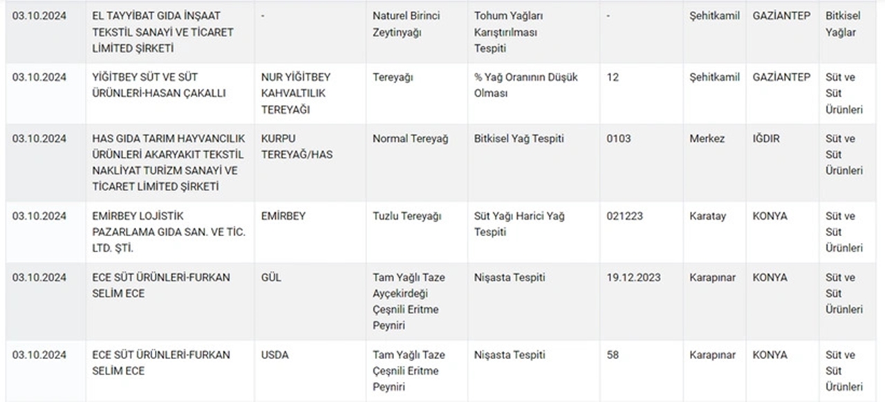 Köftede sakatat, Lahmacunda kanatlı et: 498 Tehlikeli ürün açıklandı
