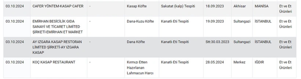 Köftede sakatat, Lahmacunda kanatlı et: 498 Tehlikeli ürün açıklandı