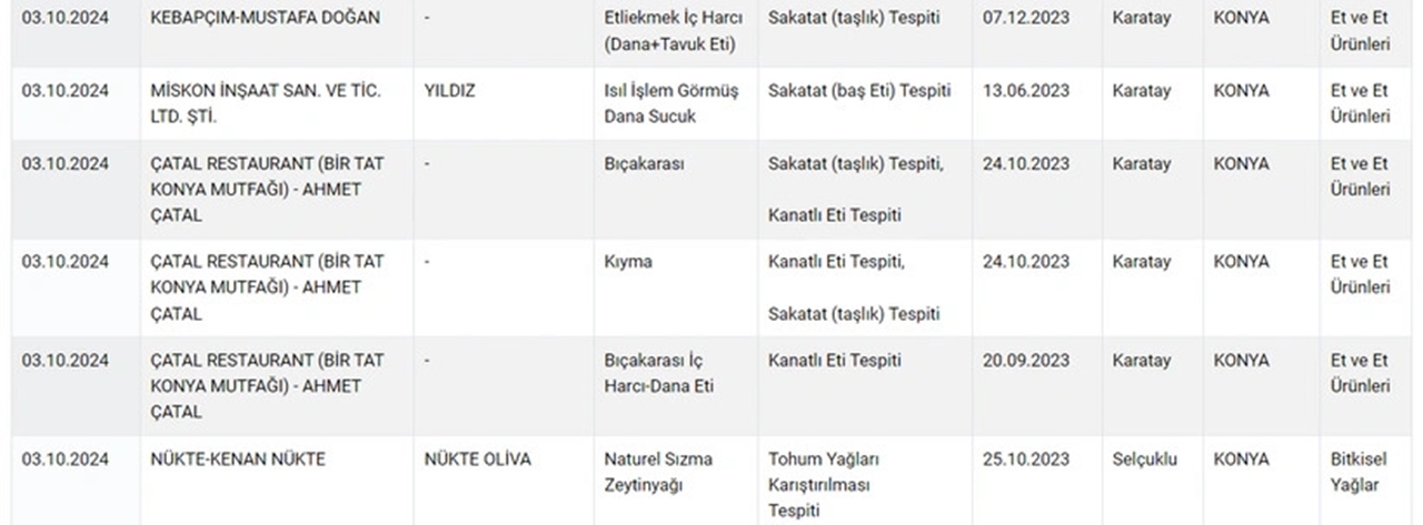 Köftede sakatat, Lahmacunda kanatlı et: 498 Tehlikeli ürün açıklandı