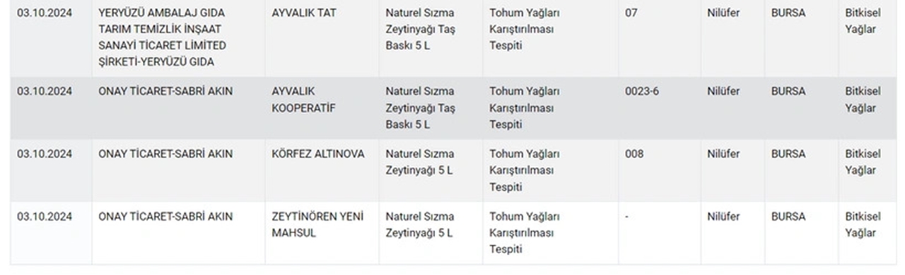 Köftede sakatat, Lahmacunda kanatlı et: 498 Tehlikeli ürün açıklandı